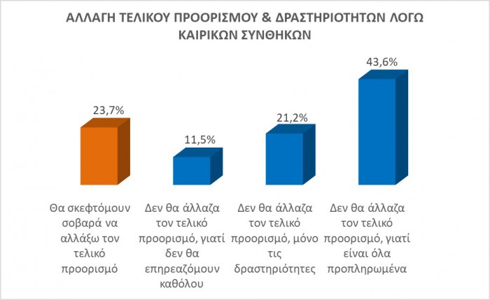 Επιρροή των καιρικών συνθηκών