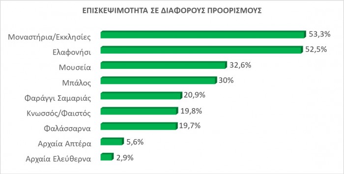 Επισκεψιμότητα σε προορισμούς