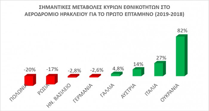 Μεταβολές εθνικοτήτων_Ηράκλειο